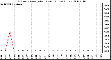 Milwaukee Weather 15 Minute Average Rain Last 6 Hours (Inches)