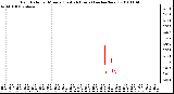 Milwaukee Weather Rain Rate per Minute (Last 24 Hours) (inches/hour)