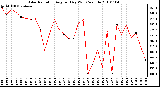 Milwaukee Weather Solar Radiation Avg per Day W/m2/minute