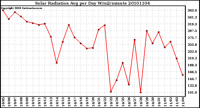 Milwaukee Weather Solar Radiation Avg per Day W/m2/minute