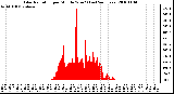 Milwaukee Weather Solar Radiation per Minute W/m2 (Last 24 Hours)