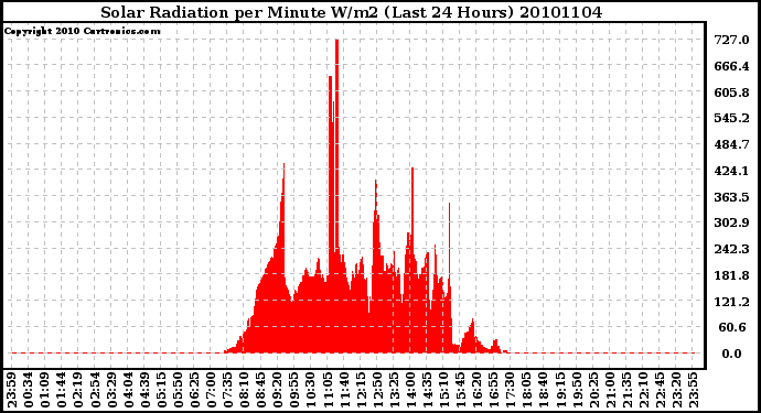 Milwaukee Weather Solar Radiation per Minute W/m2 (Last 24 Hours)