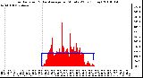 Milwaukee Weather Solar Radiation & Day Average per Minute W/m2 (Today)