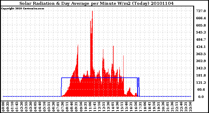 Milwaukee Weather Solar Radiation & Day Average per Minute W/m2 (Today)