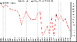 Milwaukee Weather Solar Radiation per Day KW/m2