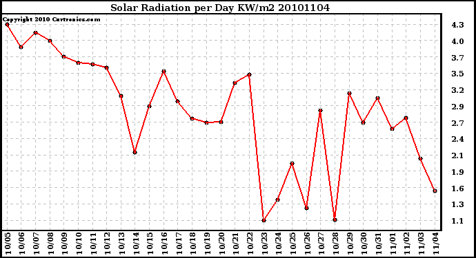 Milwaukee Weather Solar Radiation per Day KW/m2