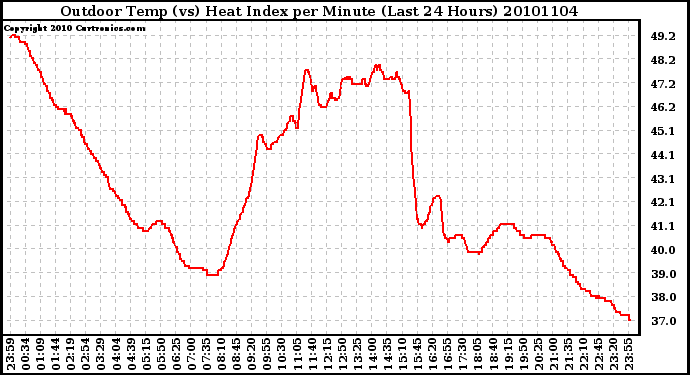 Milwaukee Weather Outdoor Temp (vs) Heat Index per Minute (Last 24 Hours)