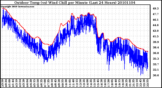 Milwaukee Weather Outdoor Temp (vs) Wind Chill per Minute (Last 24 Hours)