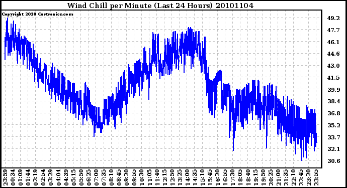 Milwaukee Weather Wind Chill per Minute (Last 24 Hours)