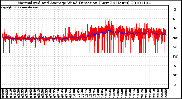 Milwaukee Weather Normalized and Average Wind Direction (Last 24 Hours)