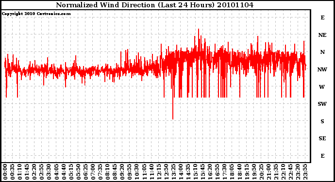 Milwaukee Weather Normalized Wind Direction (Last 24 Hours)