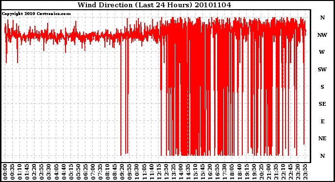 Milwaukee Weather Wind Direction (Last 24 Hours)