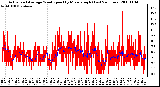 Milwaukee Weather Actual and Average Wind Speed by Minute mph (Last 24 Hours)