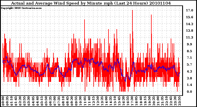 Milwaukee Weather Actual and Average Wind Speed by Minute mph (Last 24 Hours)