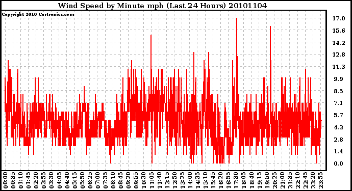 Milwaukee Weather Wind Speed by Minute mph (Last 24 Hours)