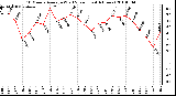 Milwaukee Weather 10 Minute Average Wind Speed (Last 4 Hours)