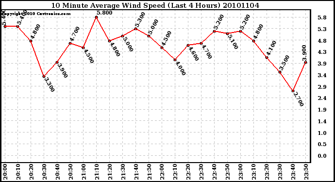 Milwaukee Weather 10 Minute Average Wind Speed (Last 4 Hours)