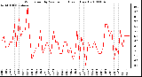 Milwaukee Weather Wind Speed by Minute mph (Last 1 Hour)