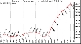 Milwaukee Weather Barometric Pressure per Hour (Last 24 Hours)