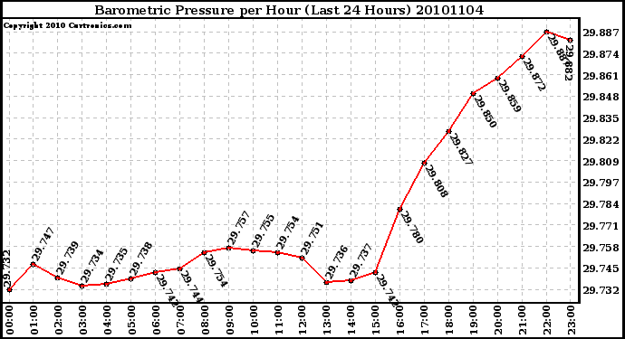 Milwaukee Weather Barometric Pressure per Hour (Last 24 Hours)