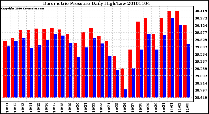 Milwaukee Weather Barometric Pressure Daily High/Low