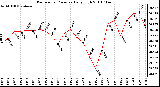 Milwaukee Weather Barometric Pressure Daily High