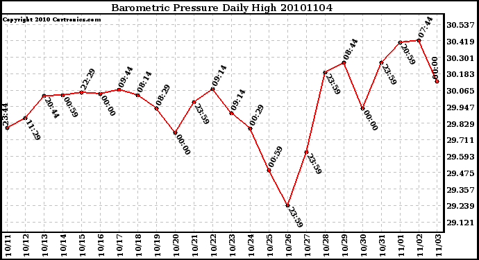 Milwaukee Weather Barometric Pressure Daily High