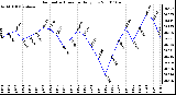 Milwaukee Weather Barometric Pressure Daily Low