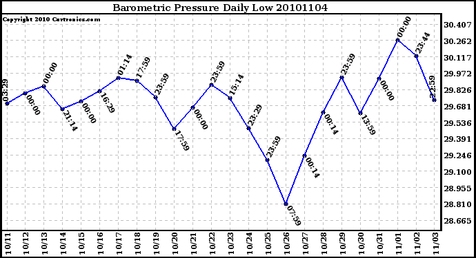 Milwaukee Weather Barometric Pressure Daily Low