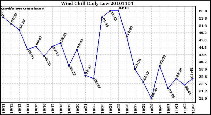 Milwaukee Weather Wind Chill Daily Low