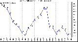 Milwaukee Weather Wind Chill (Last 24 Hours)