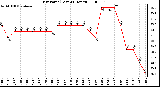 Milwaukee Weather Dew Point (Last 24 Hours)