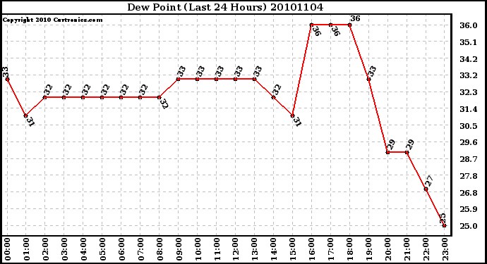 Milwaukee Weather Dew Point (Last 24 Hours)