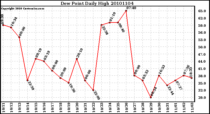 Milwaukee Weather Dew Point Daily High