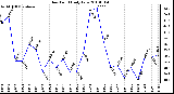 Milwaukee Weather Dew Point Daily Low