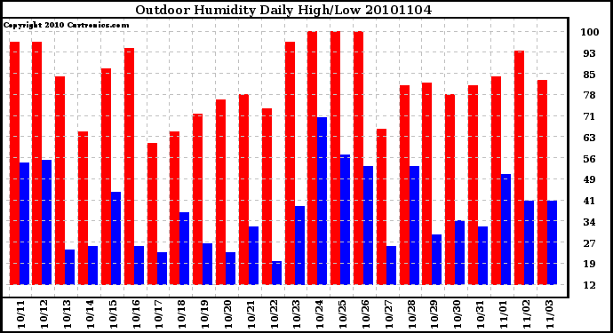 Milwaukee Weather Outdoor Humidity Daily High/Low