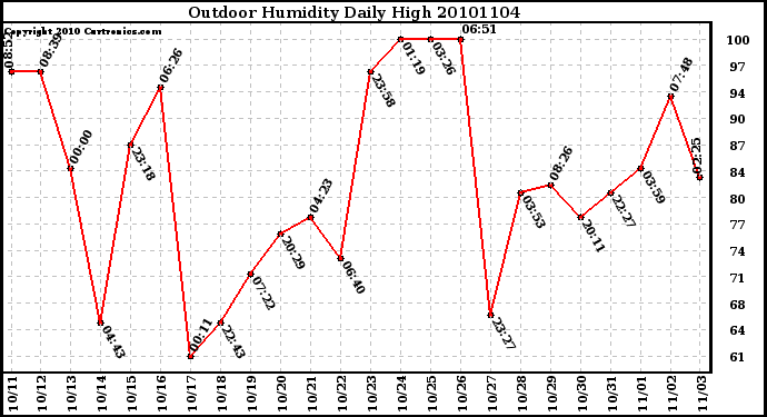 Milwaukee Weather Outdoor Humidity Daily High