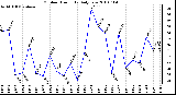 Milwaukee Weather Outdoor Humidity Daily Low