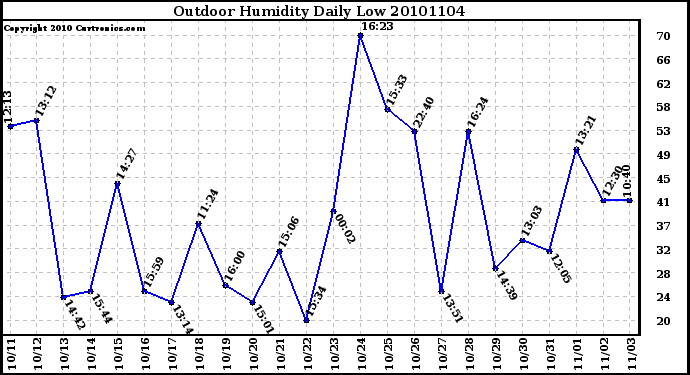 Milwaukee Weather Outdoor Humidity Daily Low