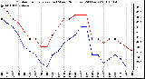 Milwaukee Weather Outdoor Temperature (vs) Wind Chill (Last 24 Hours)