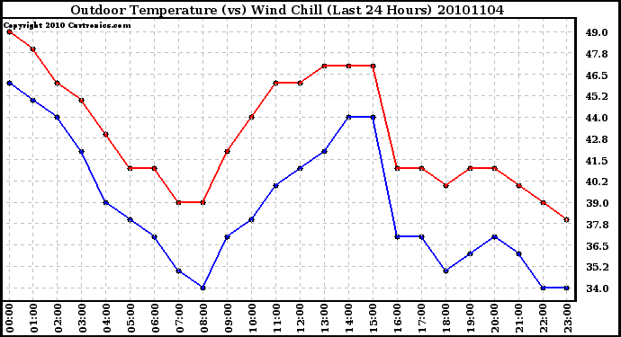 Milwaukee Weather Outdoor Temperature (vs) Wind Chill (Last 24 Hours)