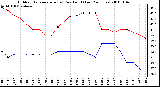 Milwaukee Weather Outdoor Temperature (vs) Dew Point (Last 24 Hours)