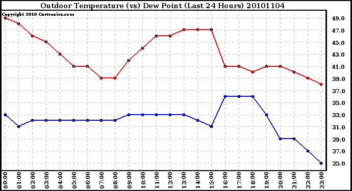 Milwaukee Weather Outdoor Temperature (vs) Dew Point (Last 24 Hours)