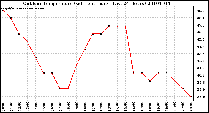 Milwaukee Weather Outdoor Temperature (vs) Heat Index (Last 24 Hours)