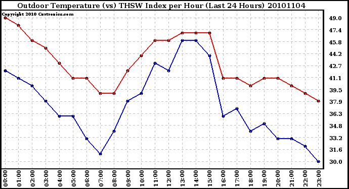 Milwaukee Weather Outdoor Temperature (vs) THSW Index per Hour (Last 24 Hours)