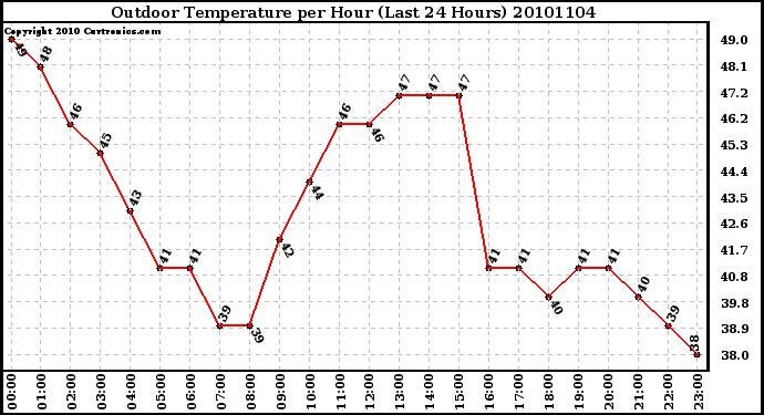 Milwaukee Weather Outdoor Temperature per Hour (Last 24 Hours)