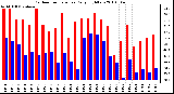 Milwaukee Weather Outdoor Temperature Daily High/Low