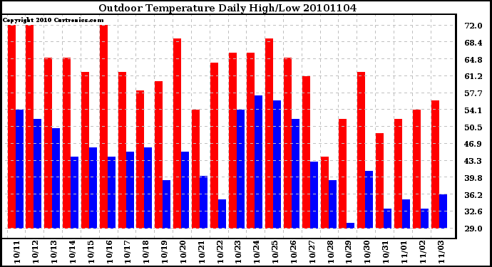 Milwaukee Weather Outdoor Temperature Daily High/Low