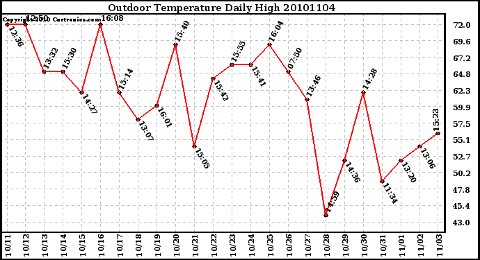 Milwaukee Weather Outdoor Temperature Daily High