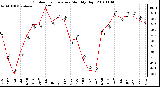 Milwaukee Weather Outdoor Temperature Monthly High